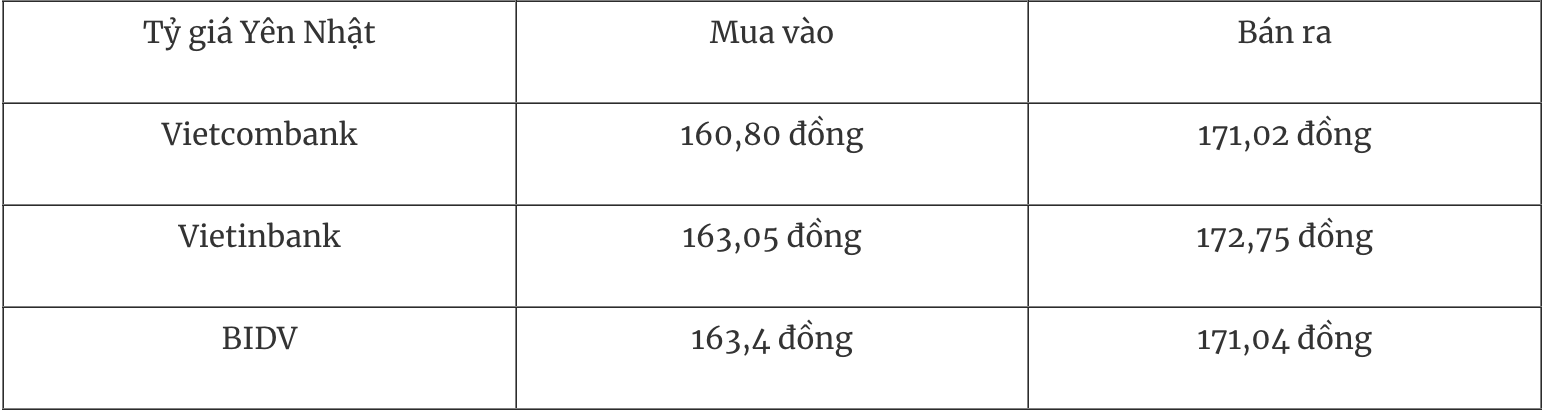 Tỷ giá ngoại tệ hôm nay 82 Đồng USD tiếp đà tăng nhẹ